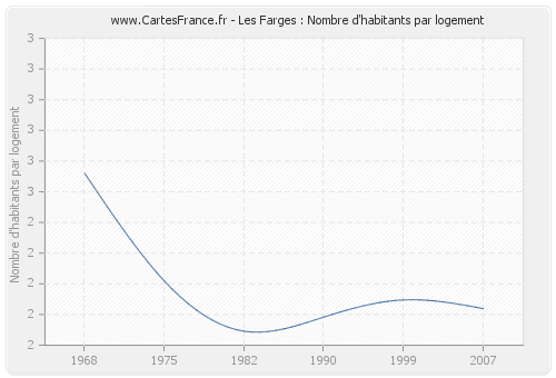 Les Farges : Nombre d'habitants par logement